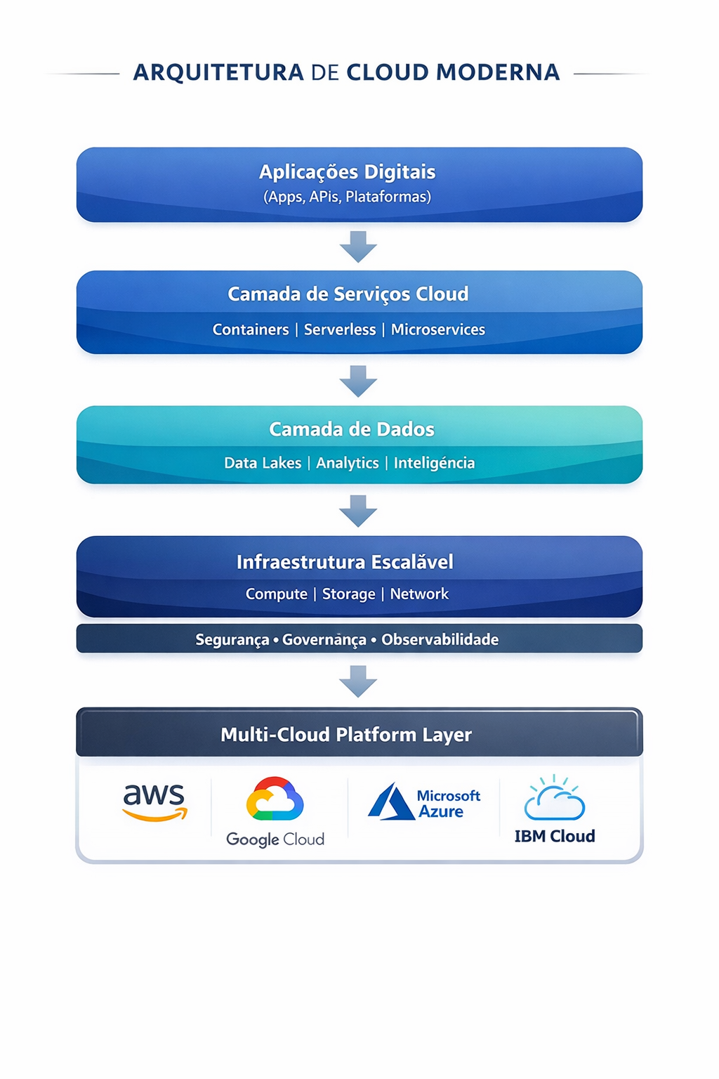 Arquitetura de Cloud Moderna