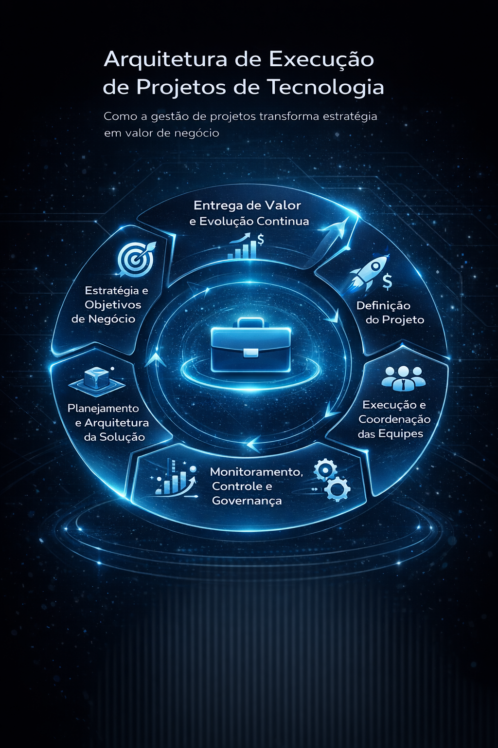 Arquitetura de Execução de Projetos de Tecnologia