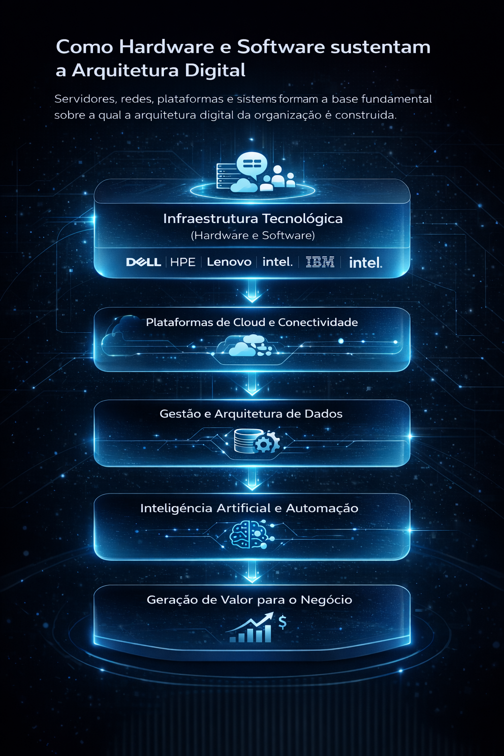 Como Hardware e Software Sustentam a Arquitetura Digital