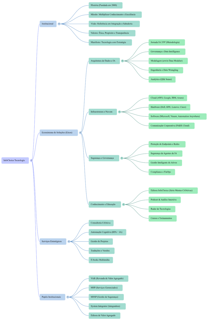 Mapa Mental InfoChoice