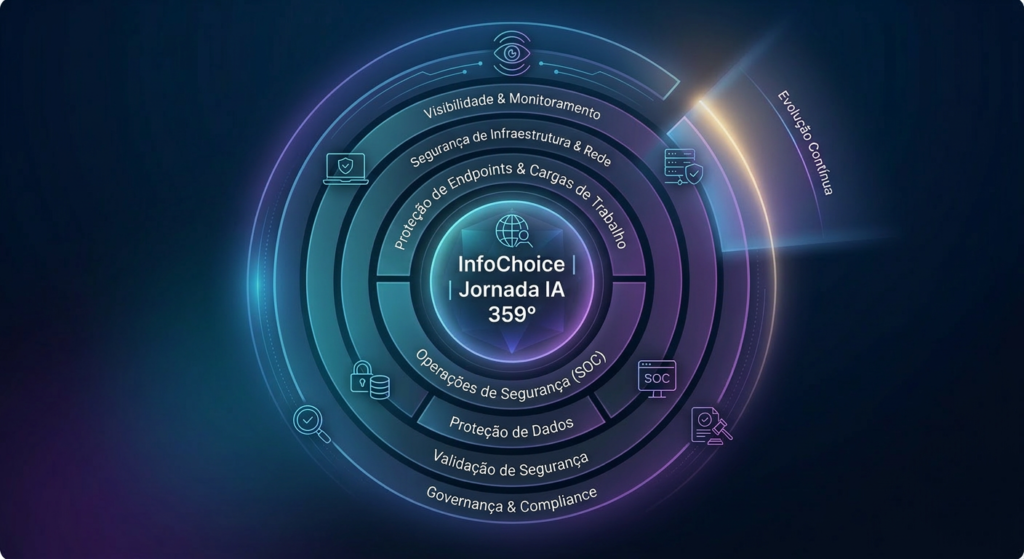 Modelo de Segurança Jornada IA 259º