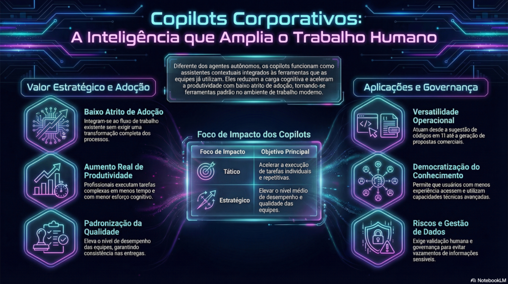 Infográfico Copilots Corporativos: A Inteligência que Amplia o Trabalho Humano - InfoChoice 