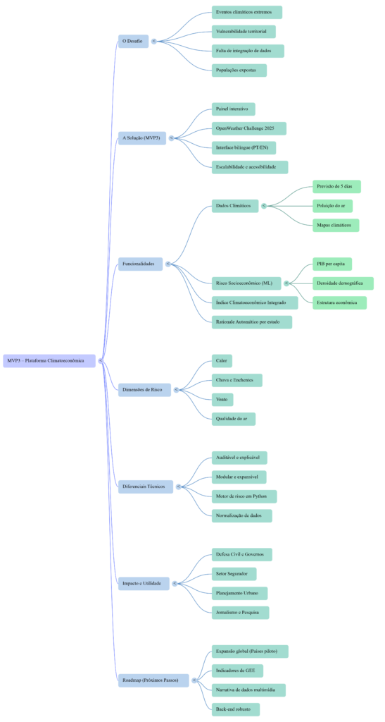 Mapa Mental Plataforma ClimatoEconômica InfoChoice