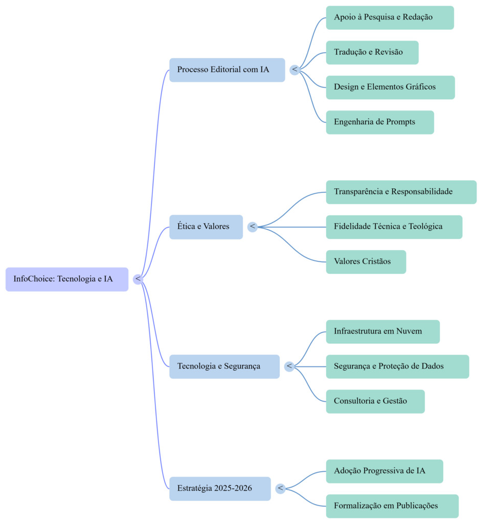 Mapa Mental - uso da IA pela Editora InfoChoice.