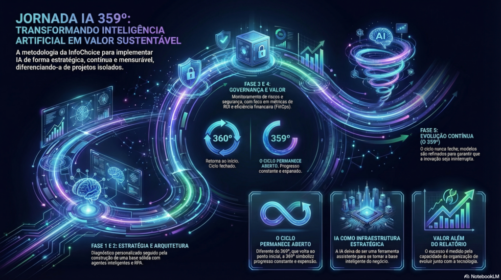 Infográfico 2 - Jornada IA 359º -  Metodologia Proprietária da InfoChoice.