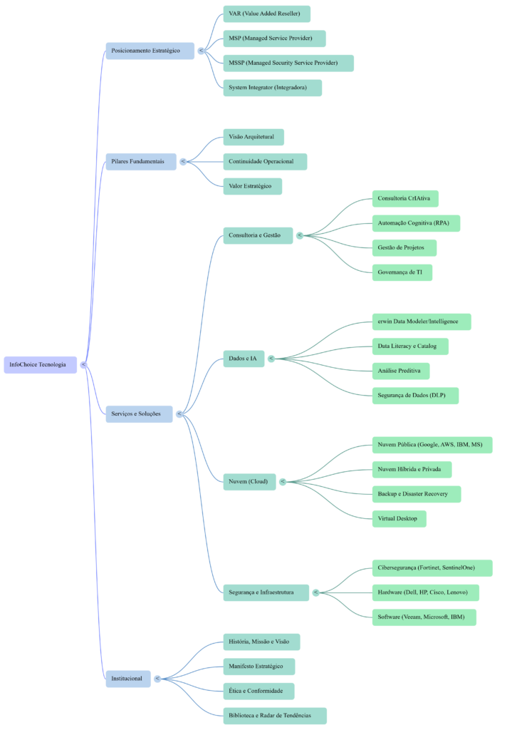Mapa Mental Reposicionamento Estratégico InfoChoice