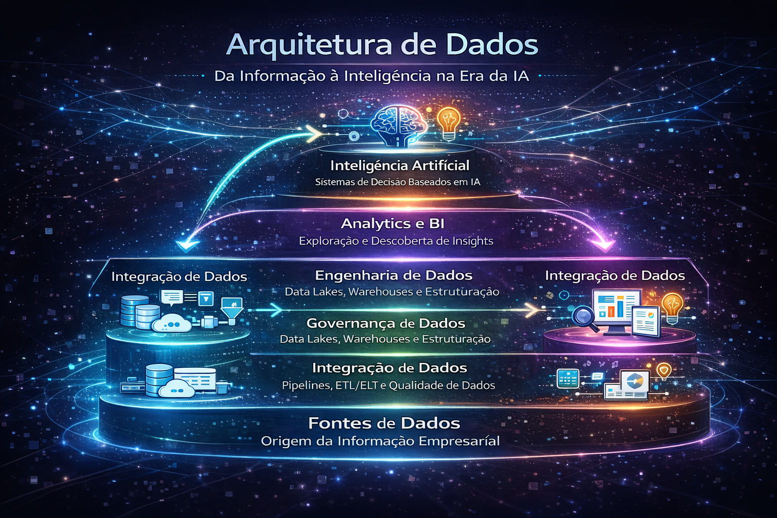 Infográfico ilustrando a arquitetura moderna de dados nas empresas, mostrando o fluxo desde fontes de dados até analytics e inteligência artificial.