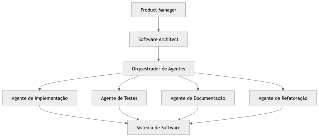 Diagrama – Estrutura de uma equipe híbrida de desenvolvimento