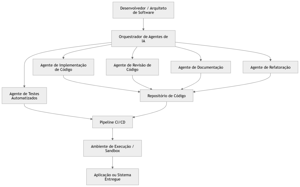 Diagrama — Arquitetura do Desenvolvimento Orientado por Agentes