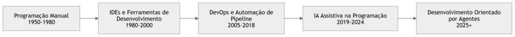 Diagrama - A evolução da engenharia de software