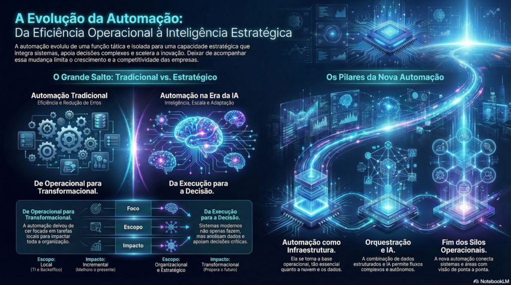 Infográfico A Evolução da Automação - InfoChoice