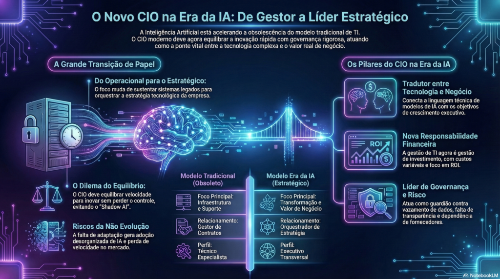Infográfico O Novo CIO na Era da IA - InfoChoice