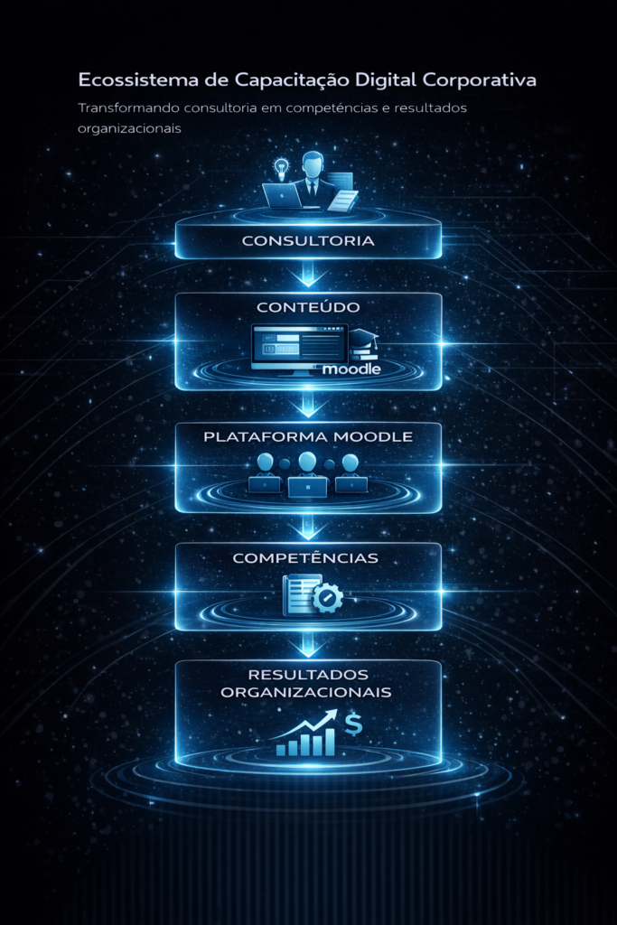 Infográfico Ecossistema de Capacitação Digital Corporativa InfoChoice