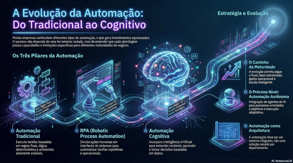 Infográfico A Evolução da Automação: Do Tradicional ao Cognitivo - InfoChoice