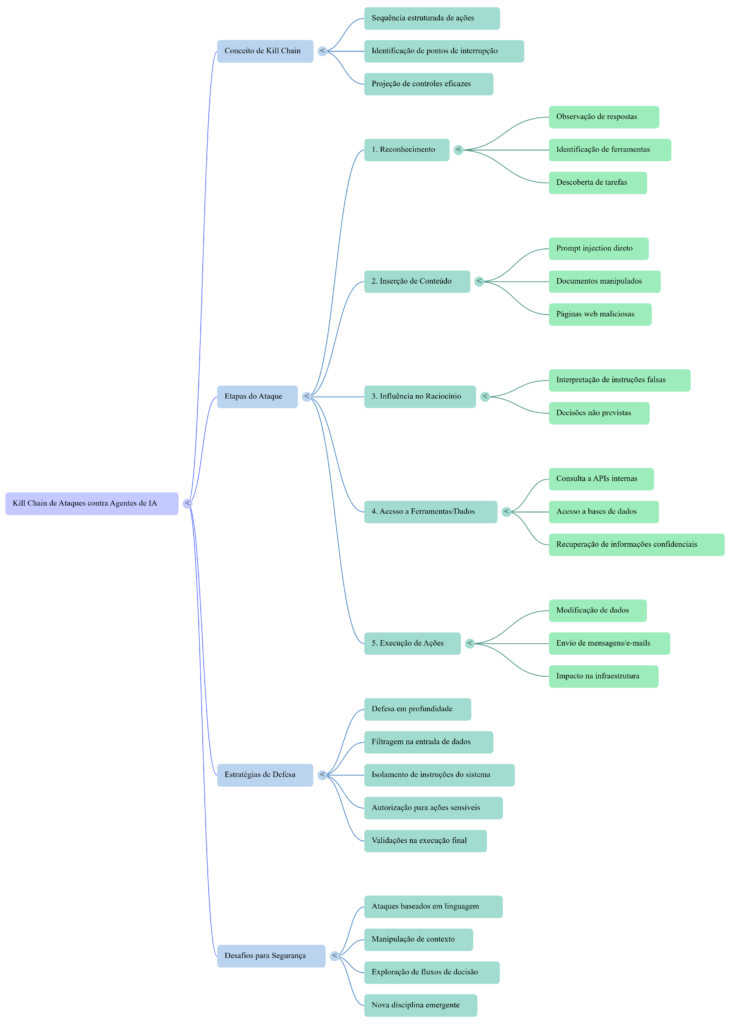 Mapa Mental - A kill chain de ataques contra agentes de IA