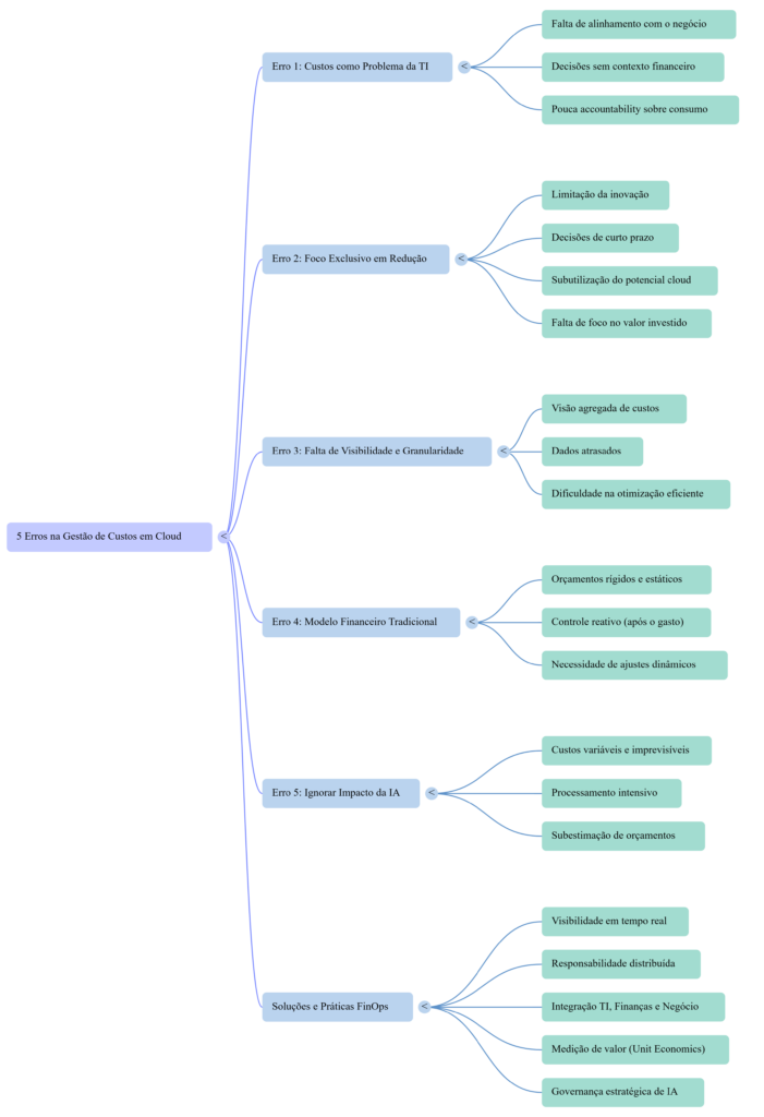 Mapa Mental - 5 Erros gestão de custos em Nuvem - InfoChoice