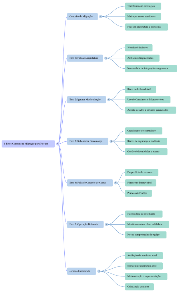 Mapa Mental 5 Erros Mais Comuns em Projetos de Migração para Nuvem