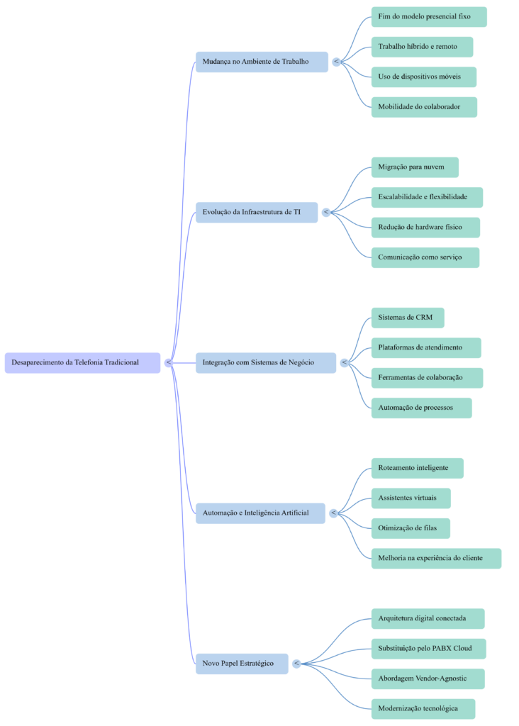 Mapa Mental - A Ascensão da Comunicação Digital e em Nuvem - InfoChoice