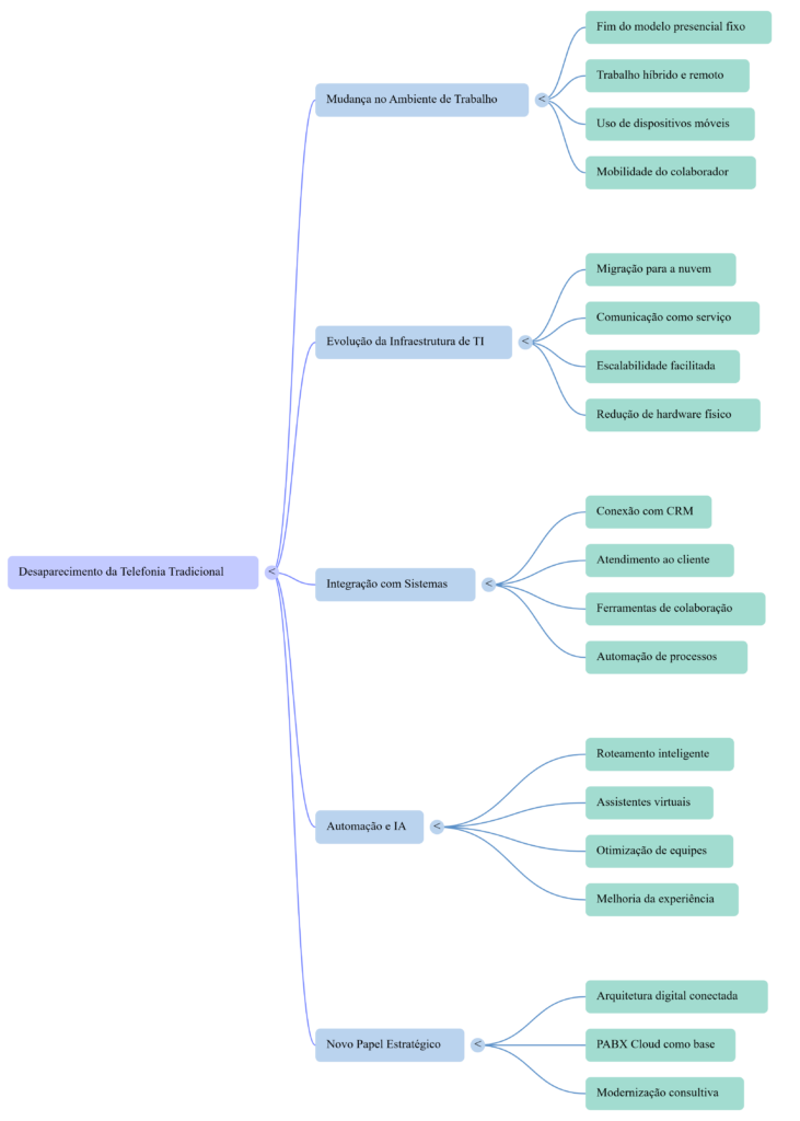 Mapa Mental A Ascensão da Comunicação em Nuvem e o Fim do PABX - InfoChoice