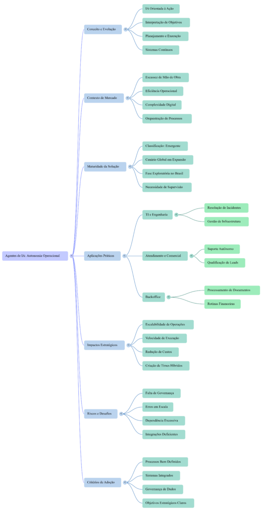 Mapa Mental Agentes de IA - InfoChoice