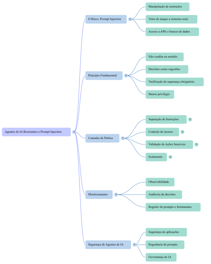 Mapa Mental - Agentes de Ia Resistentes a Prompt Injection