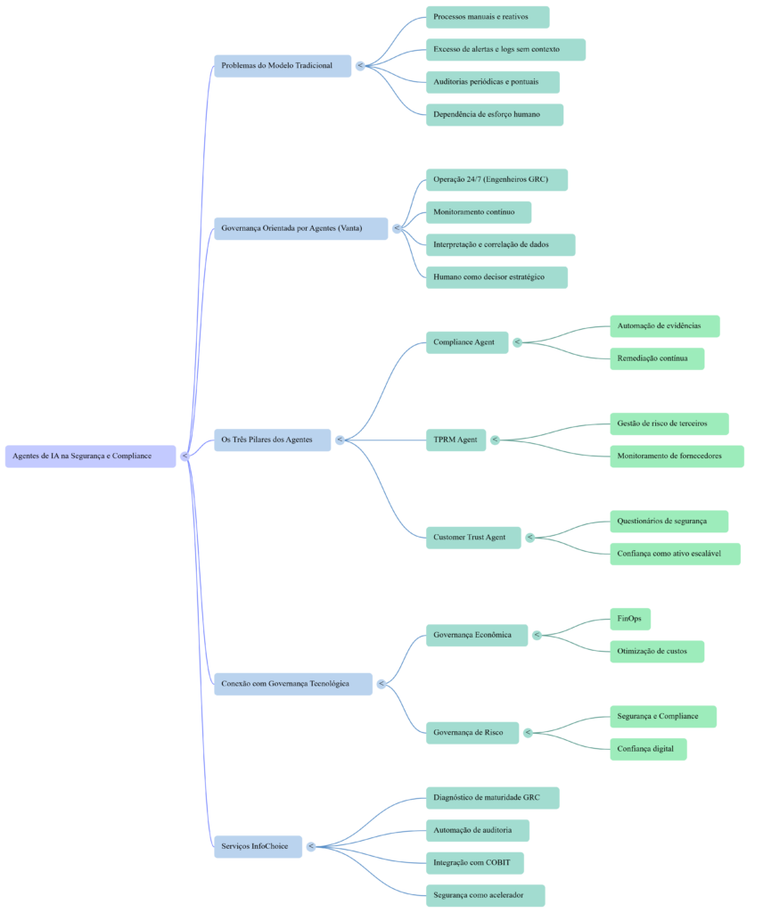 Mapa Mental Agentes de IA da Vanta