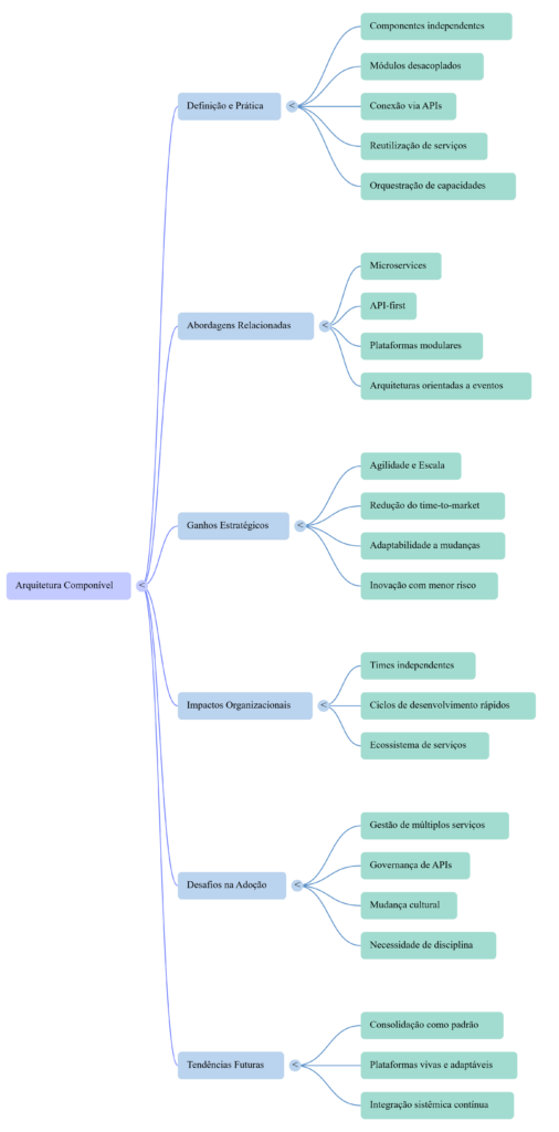 Mapa Mental Arquitetura Componível - InfoChoice