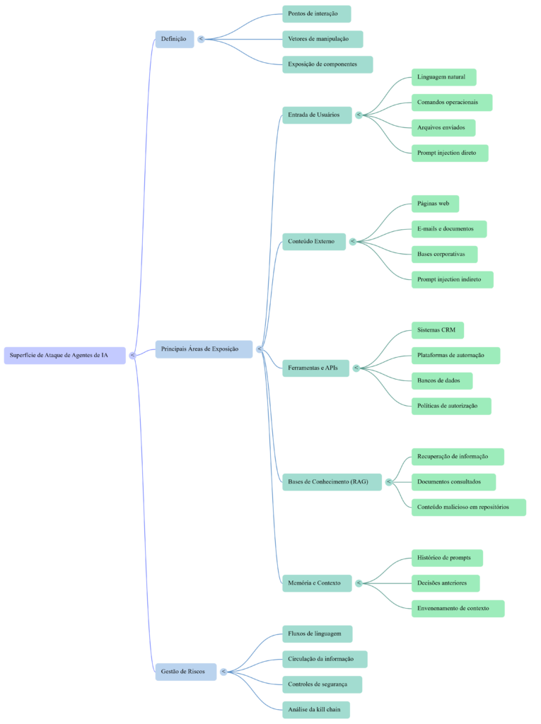 Mapa Mental - A superfície de ataque dos agentes de IA