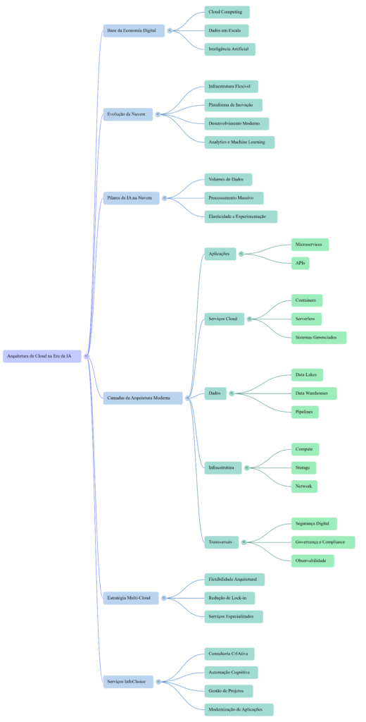 Mapa Mental - Arquitetura de Cloud na Era da IA - InfoChoice