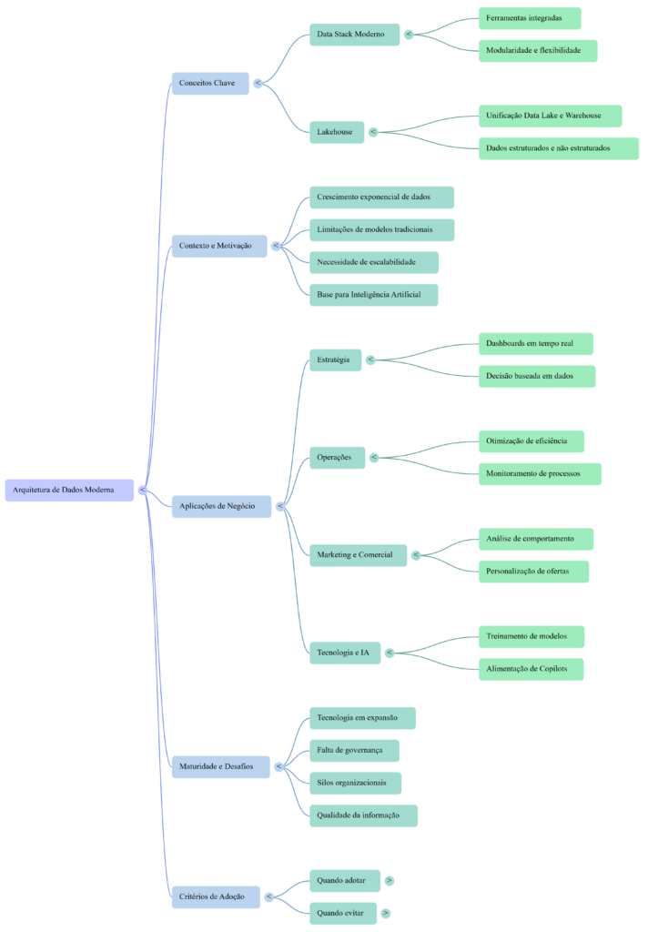Mapa Mental Arquitetura de Dados Moderna - InfoChoice