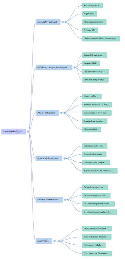 Mapa Mental Automação Inteligente - InfoChoice