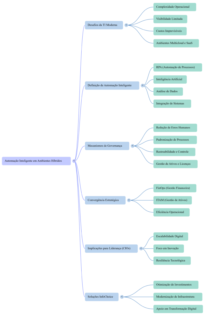 Mapa Mental Automação Inteligente