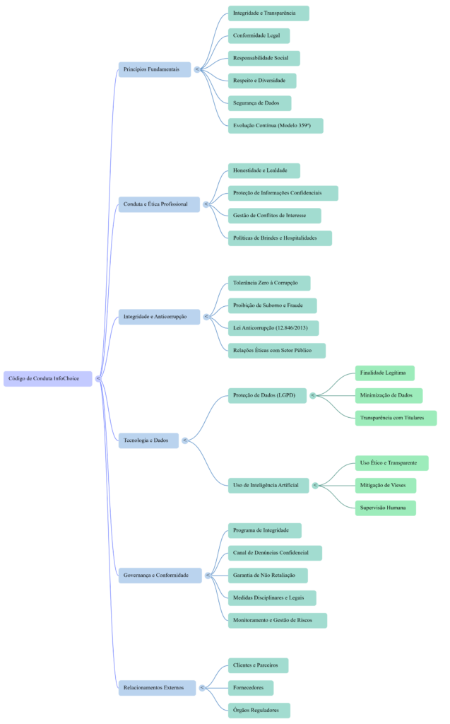 Mapa Mental Código de Conduta InfoChoice