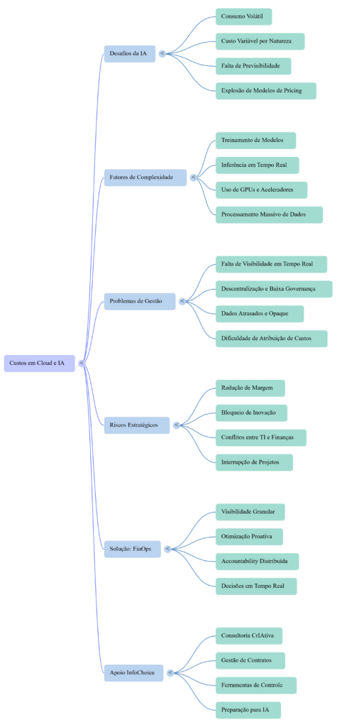 Mapa Mental Custos em Cloud e IA