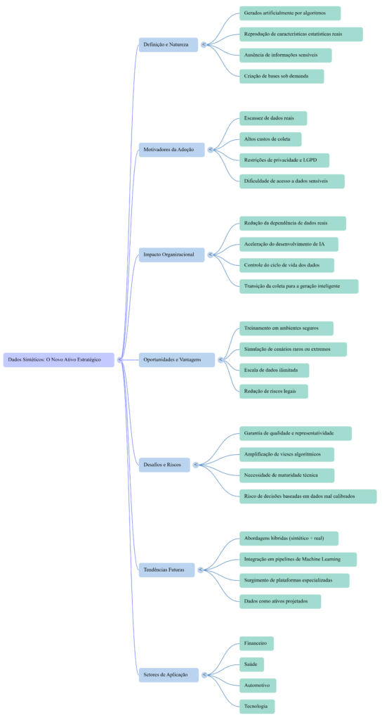 Mapa Mental A Economia dos Dados Sintéticos - InfoChoice