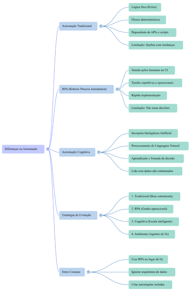 Mapa Mental Diferenças na Automação - InfoChoice