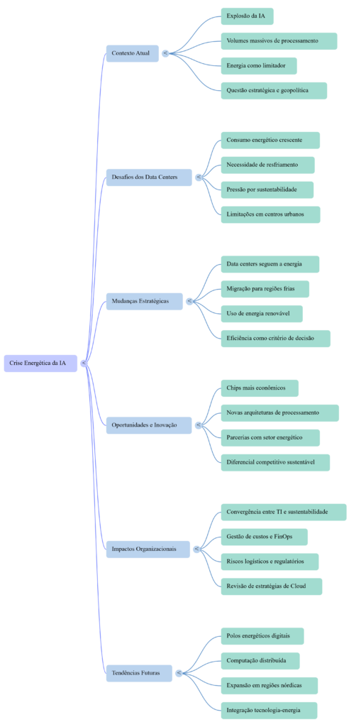 Mapa Mental O Dilema Energético da IA - InfoChoice