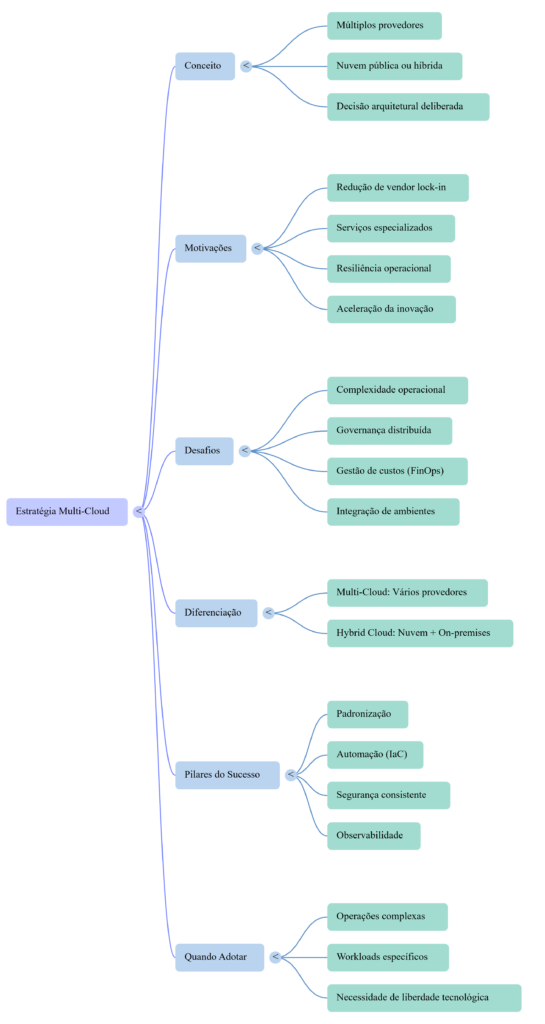 Mapa Mental - Estratégia Multi Cloud - InfoChoice