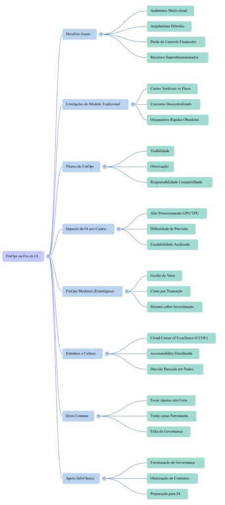 Mapa Mental FinOps na Era da IA
