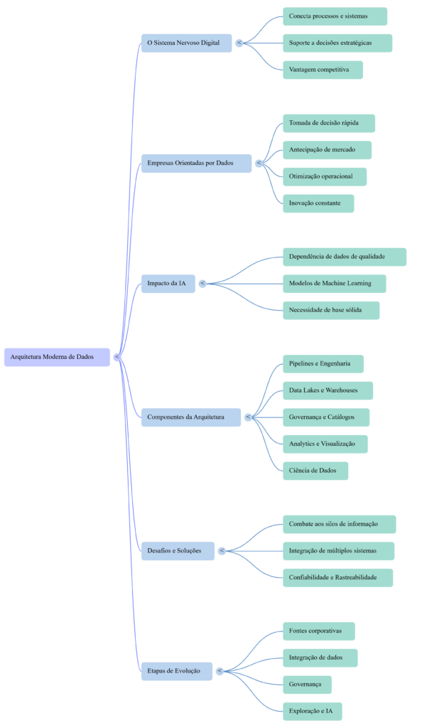 Mapa Mental Fundamentos da Arquitetura de Dados - InfoChoice
