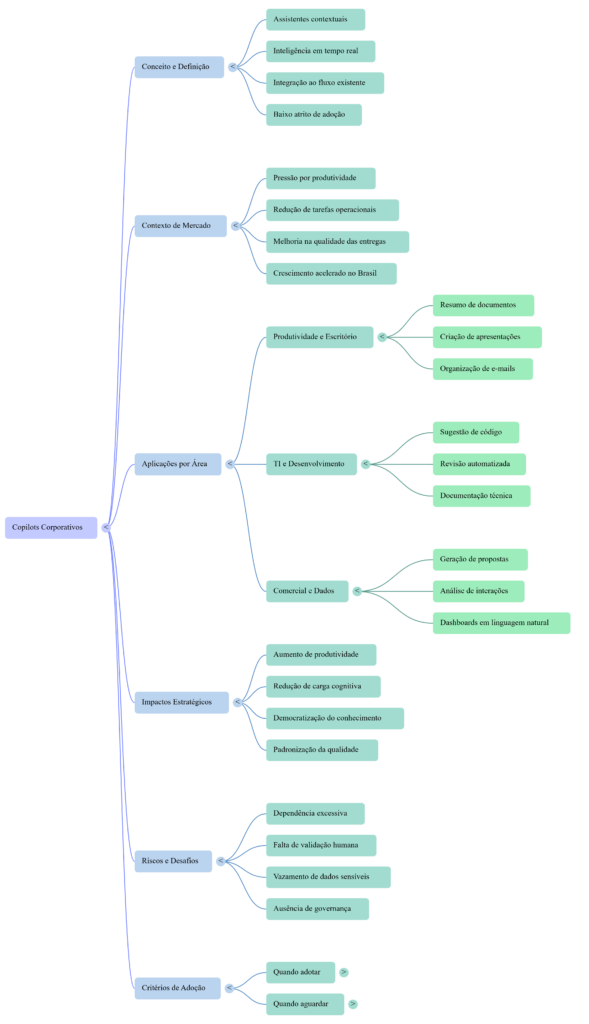 Mapa Mental Guia Estratégico de Copilots Corporativos - InfoChoice
