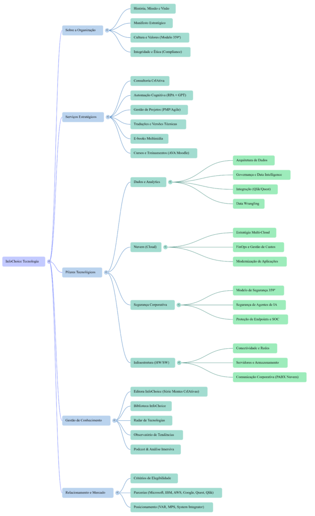 Mapa Mental InfoChoice Tecnologia