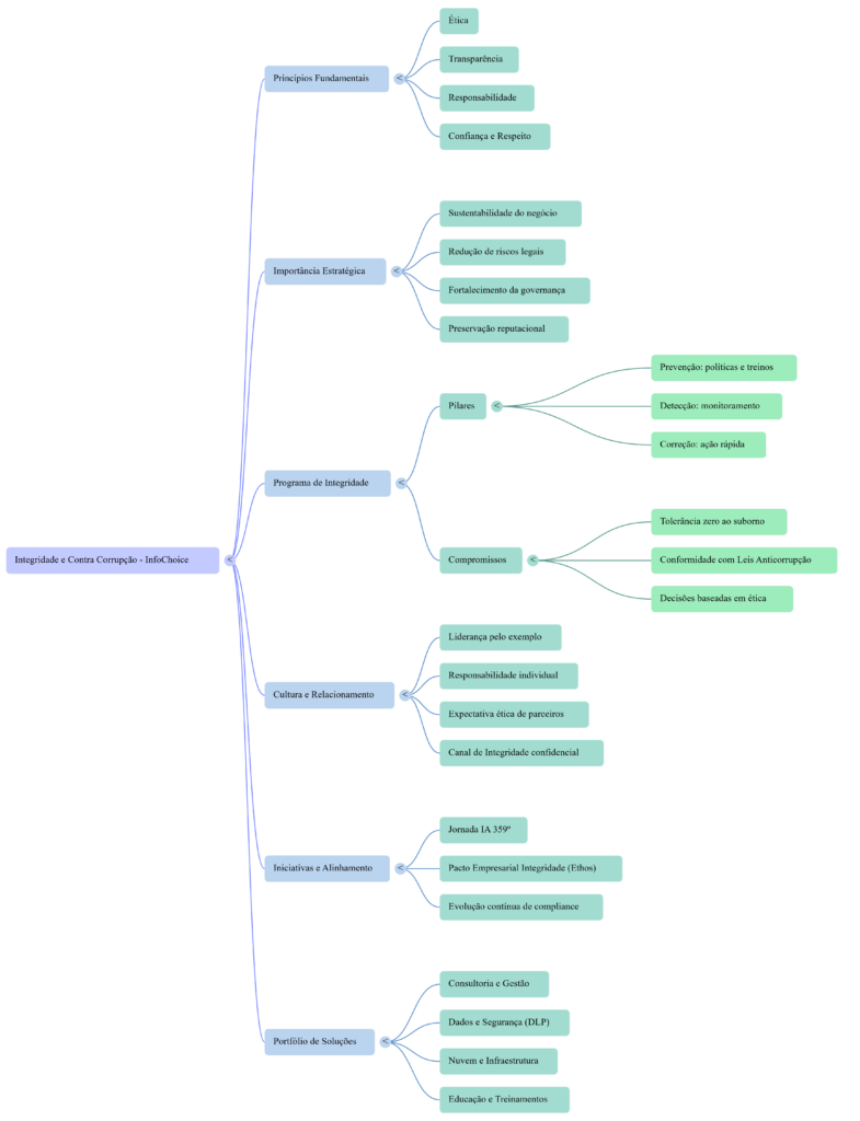 Mapa Mental Integridade InfoChoice