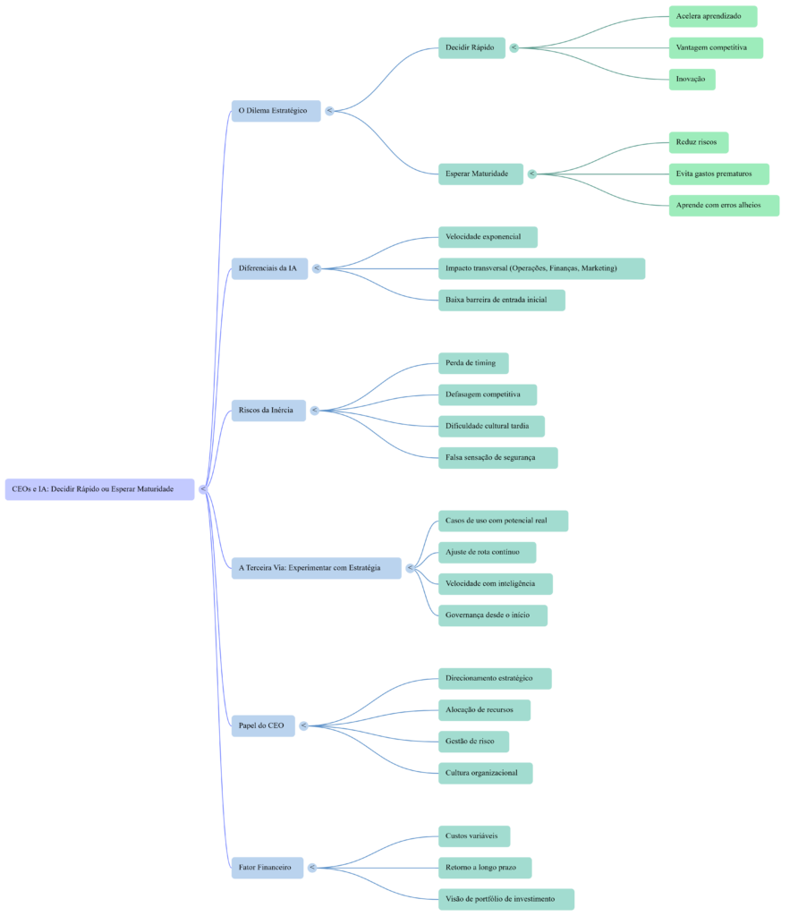 Mapa Mental Liderança e o Dilema da IA Estratégica - InfoChoice
