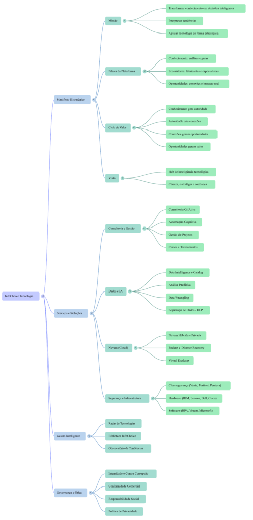Mapa Mental Manifesto Estratégico InfoChoice
