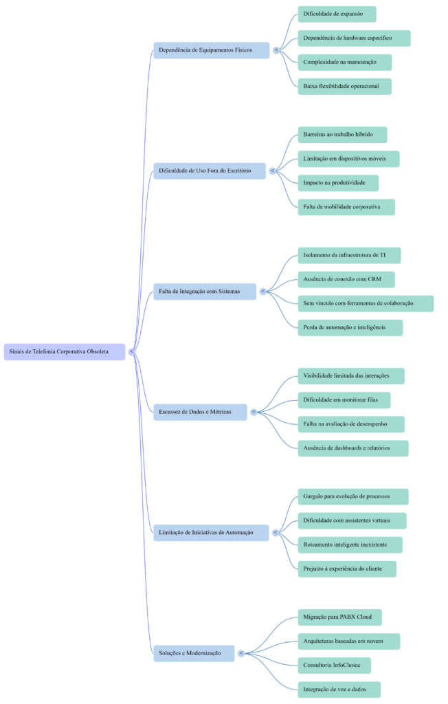 Mapa Mental O Fim da Telefonia Analógica - InfoChoice