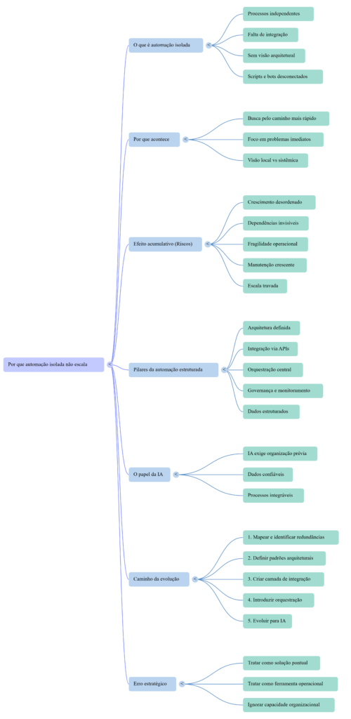 Mapa Mental - Porque a Automação Isolada não Escala - InfoChoice