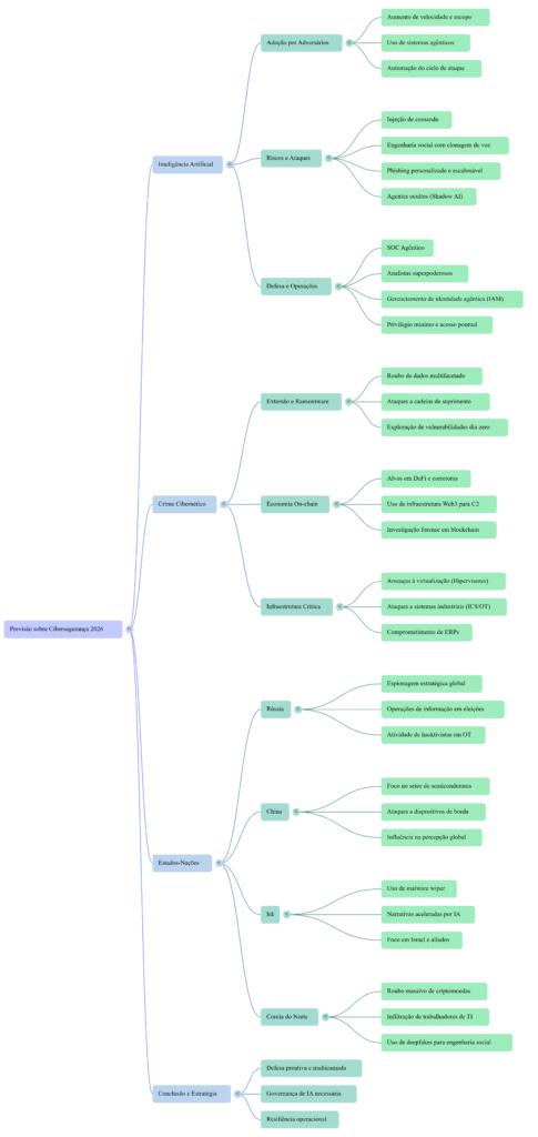 Mapa Mental - Previsão de Cibersegurança para 2026