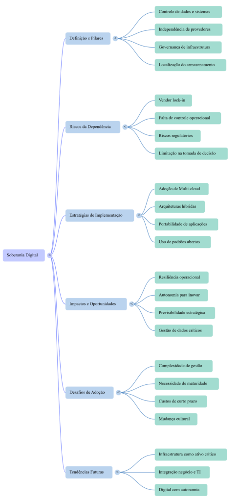 Mapa Mental Soberania Digital - InfoChoice