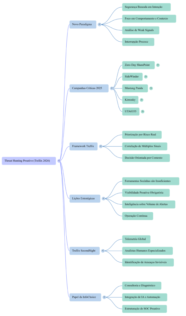 Mapa Mental Threat Hunting Proativo Trellix - InfoChoice